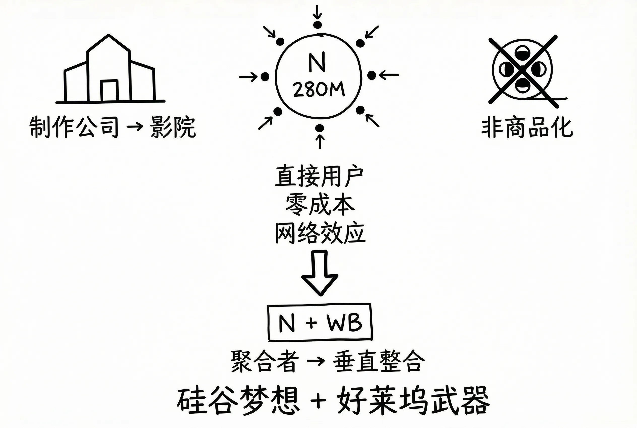 网飞收购战略示意图（白底版）