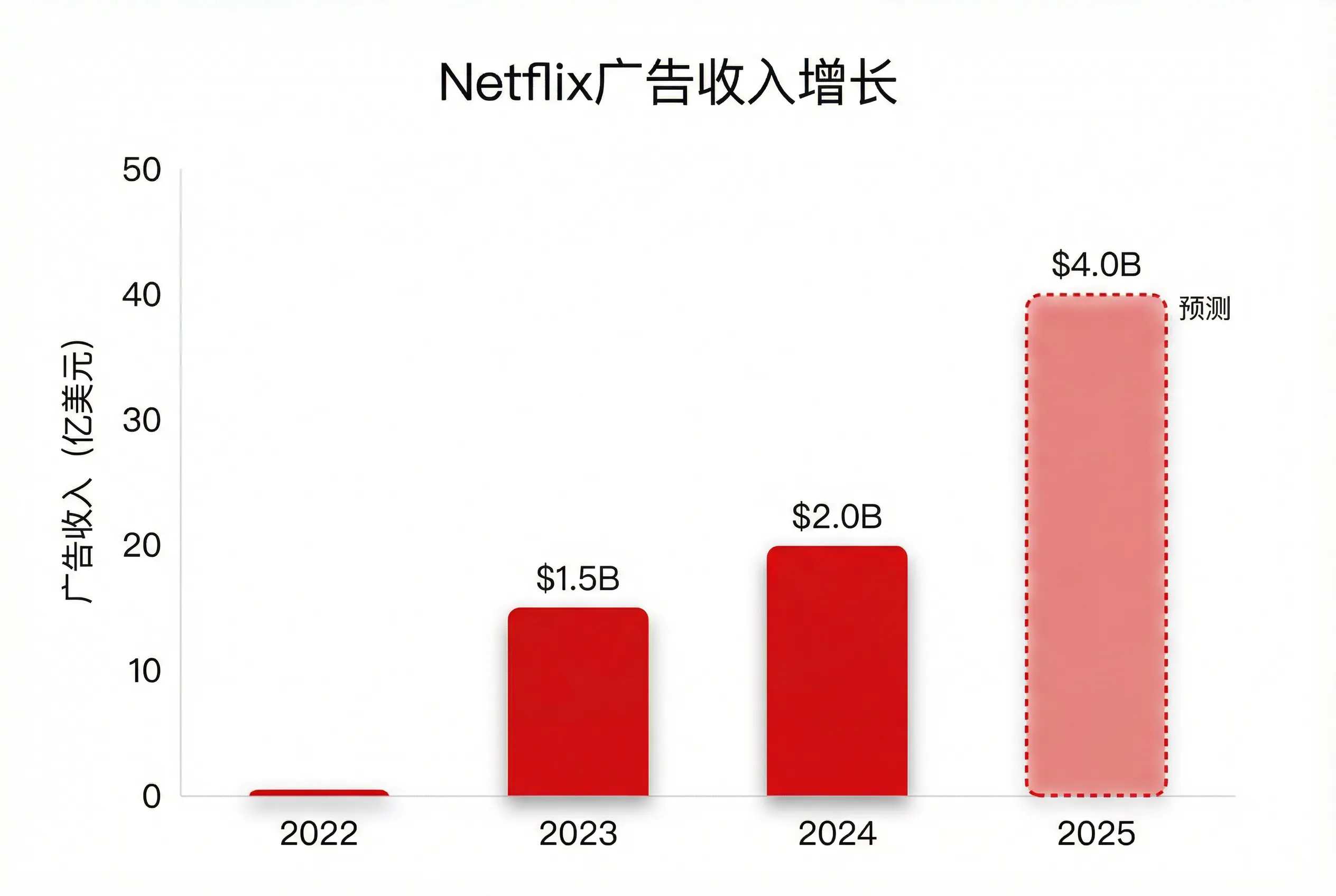 Netflix广告收入增长柱形图