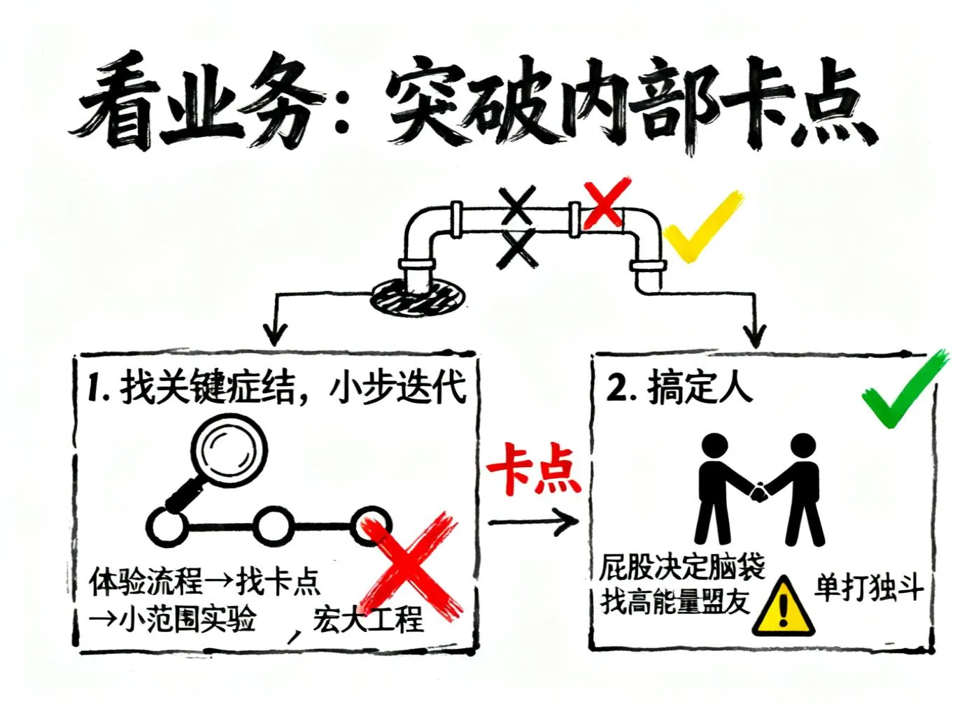 看业务:突破内部卡点-手绘笔记