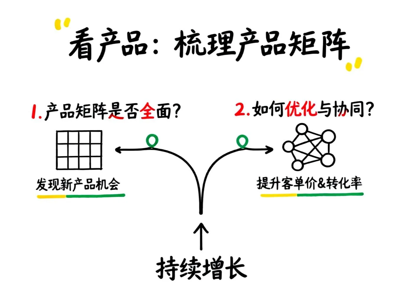 看产品:产品矩阵优化-手绘笔记