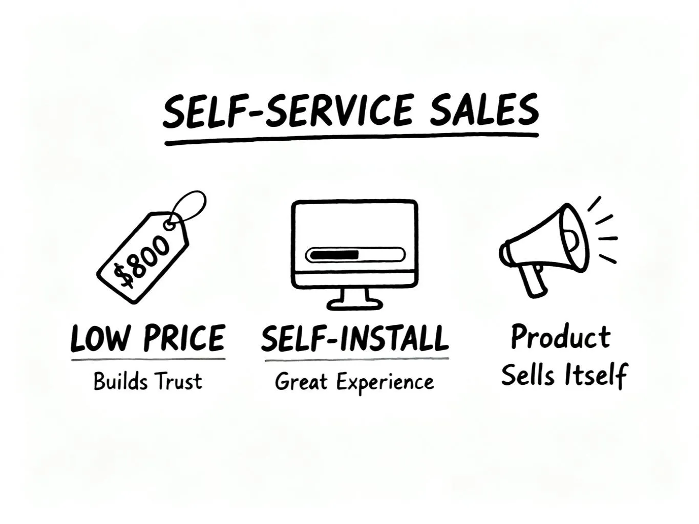 Self-Service Sales Three Principles